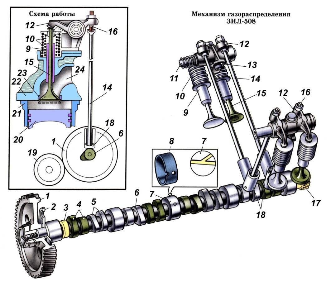 Газораспределительный механизм двигателя, конструкция и принцип действия