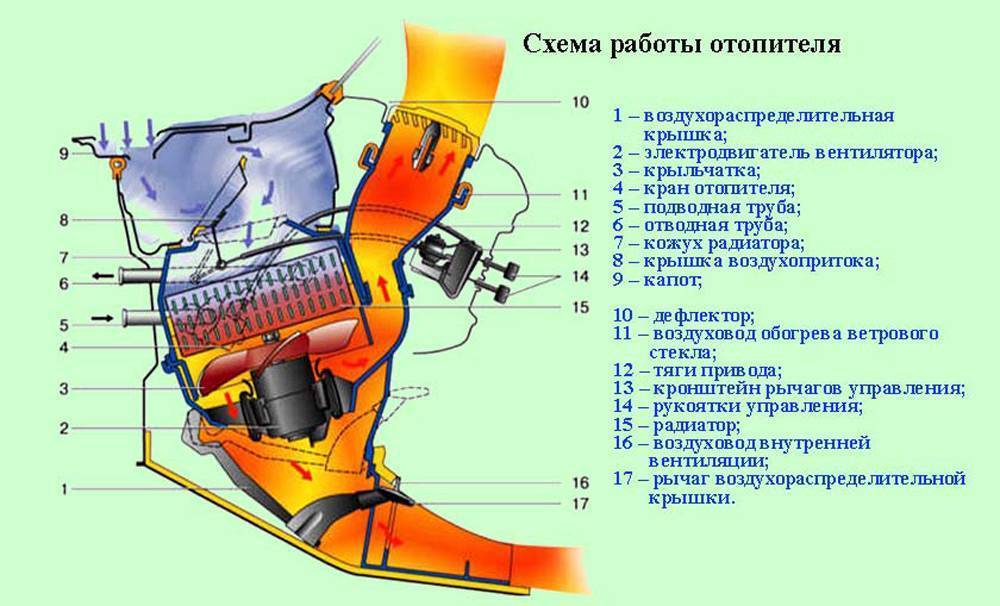 Печка ваз 2107.устройство и ремонт системы отопления салона