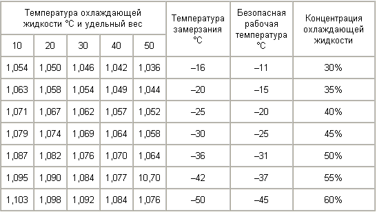 Как проверить качество антифриза по плотности — auto-self.ru