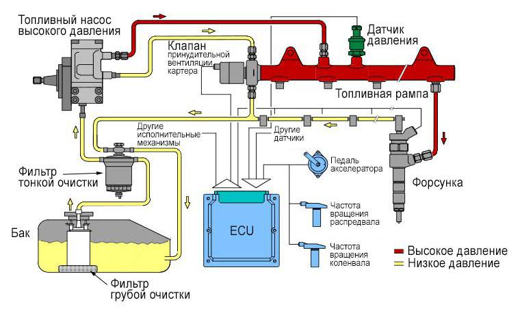 Принцип работы системы питания дизельного двигателя