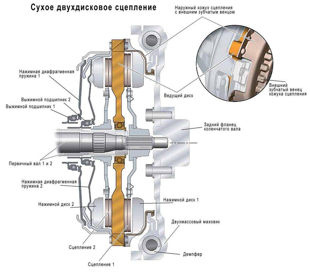 Схема сцепления двухдискового сцепления