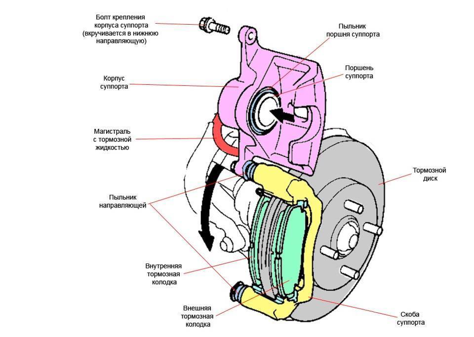 Тормозной суппорт автомобиля передний и задний: устройство суппорта, частые неисправности, ремонт