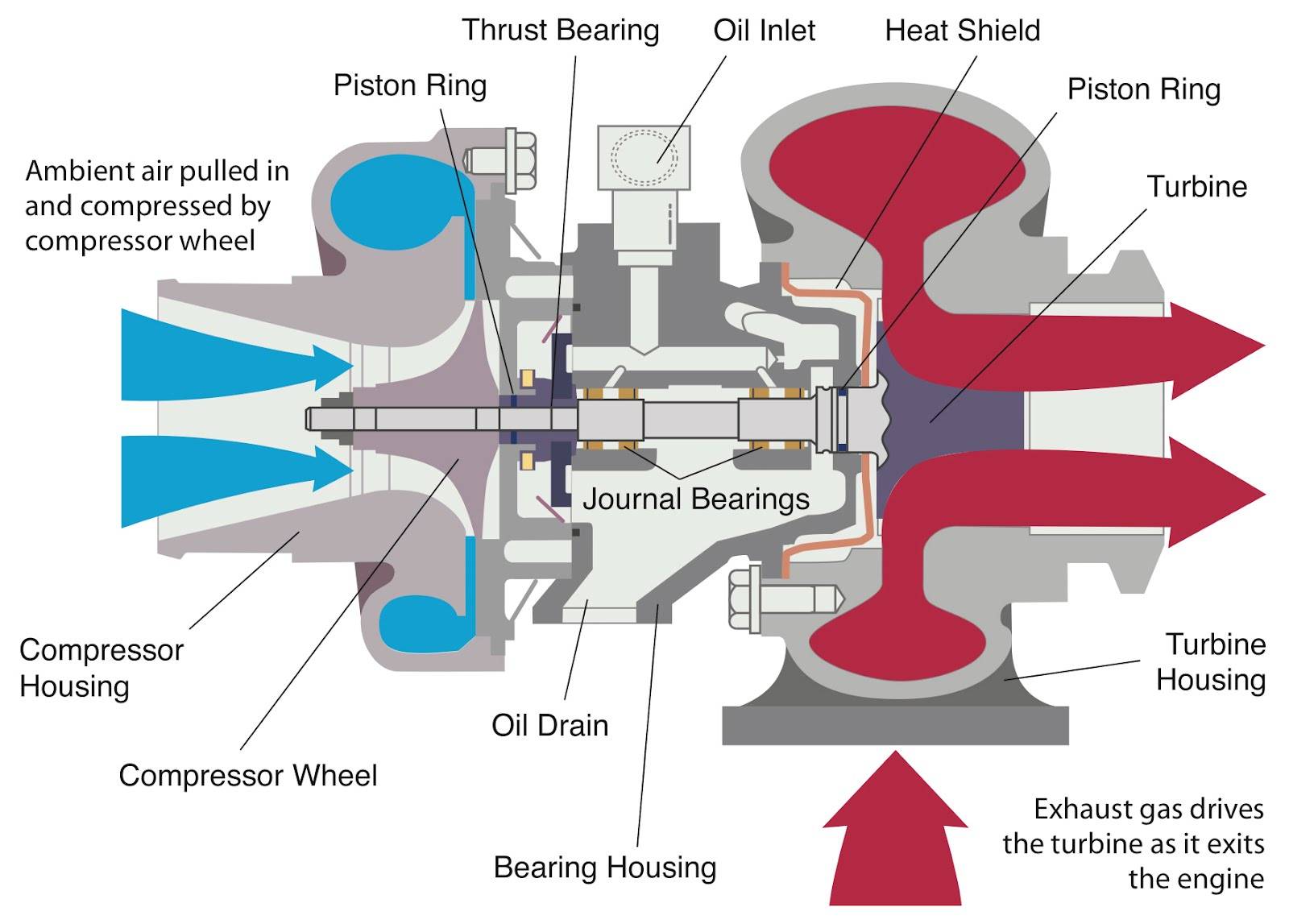 Принцип работы турбокомпрессора дизельного двигателя - статьи