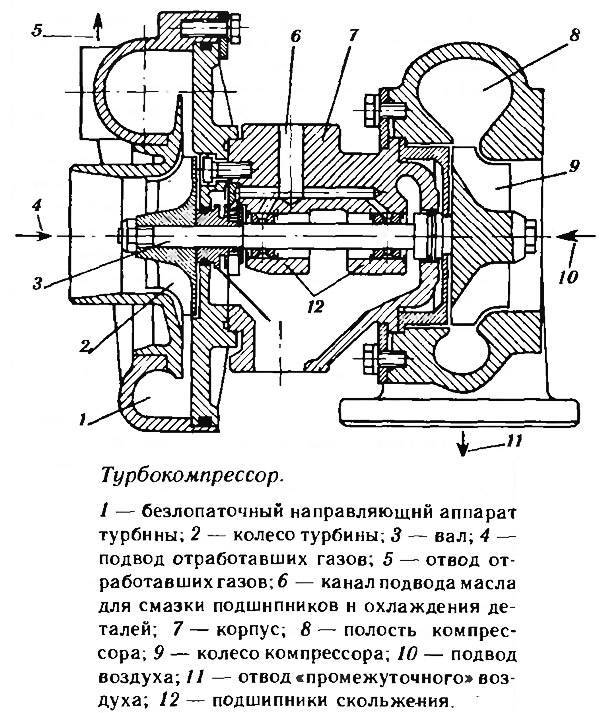 Турбонаддув: устройство турбокомпрессора