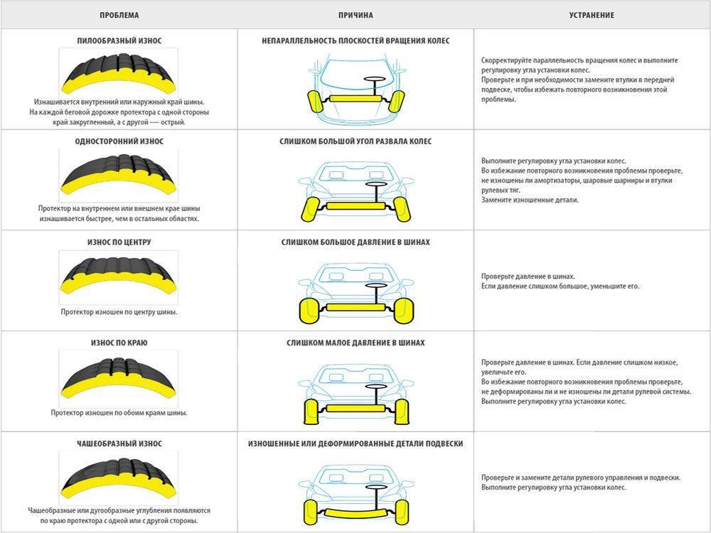 Износ шин: виды, причины быстрого повреждения,, как определить, нормы