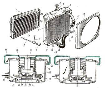 Устройство радиатора охлаждения двигателя
