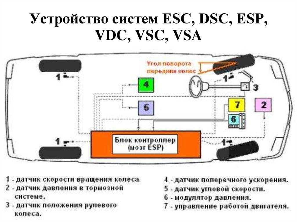 Esp и esc- система динамической (курсовой) стабилизации: назначение, устройство и принцип работы