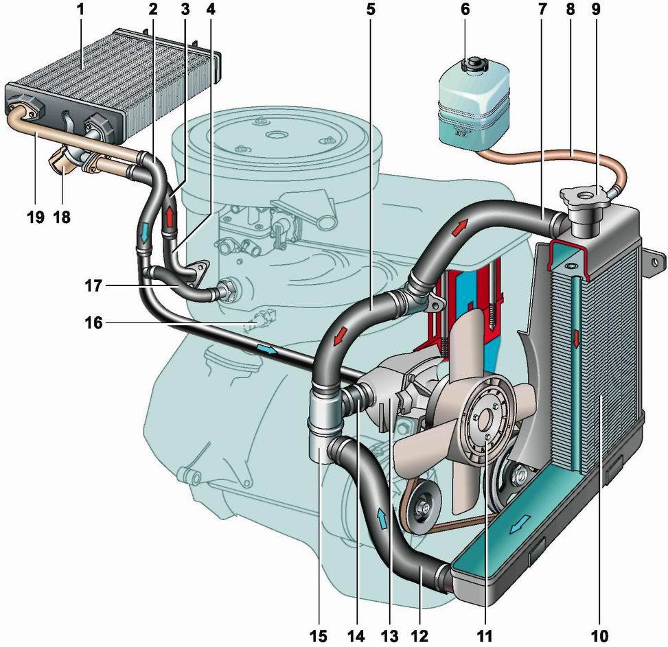 Схема циркуляции охлаждающей жидкости