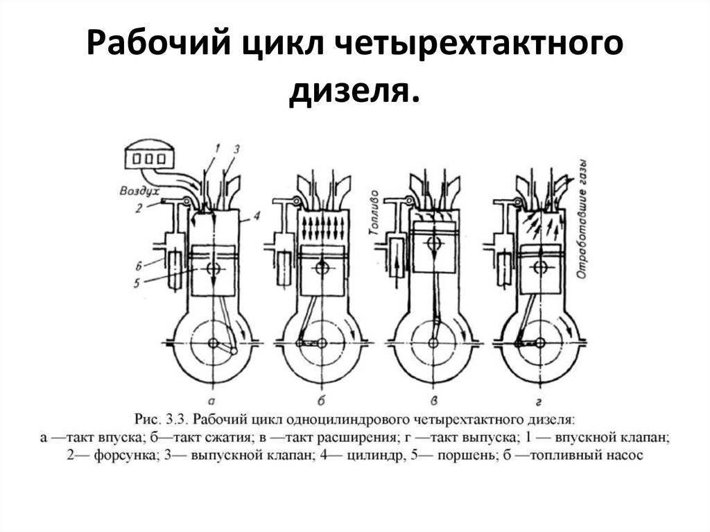 ✅ принцип работы четырехтактного карбюраторного двигателя - tractoramtz.ru