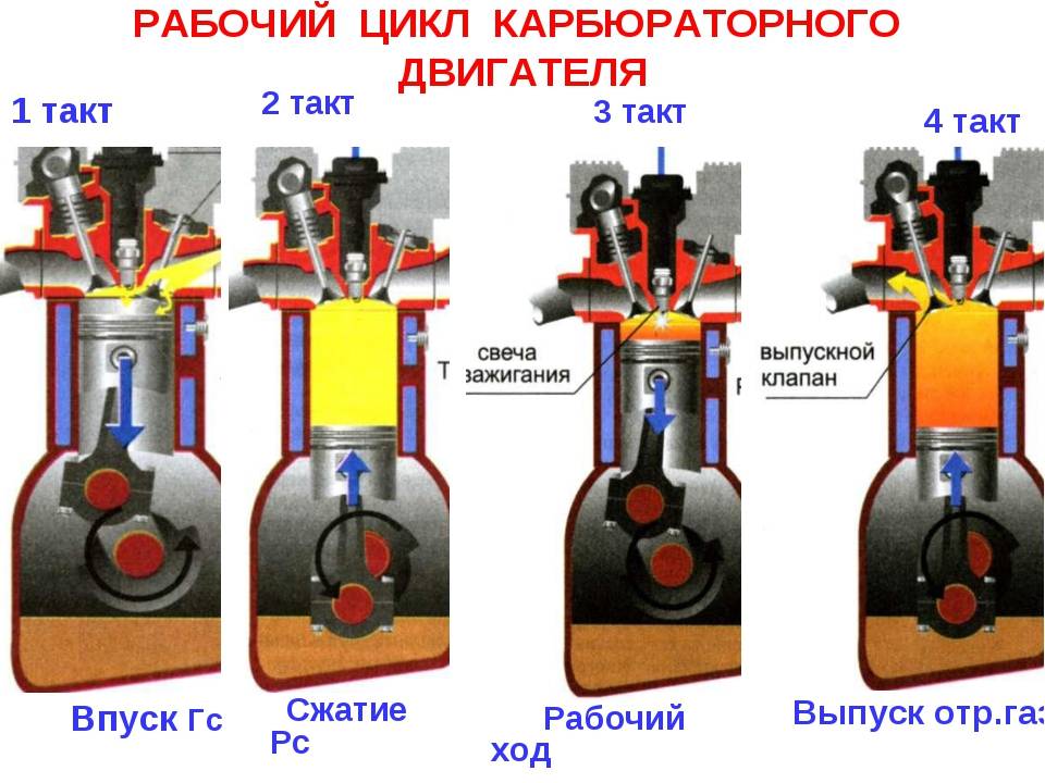 Циклы двигателей внутреннего сгорания. курсовая работа (т). физика. 2015-06-13