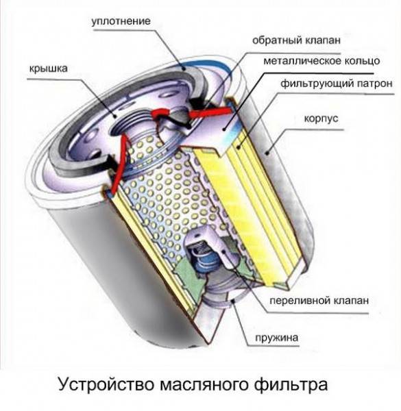 Конструкция и принцип работы масляного фильтра в системе смазки