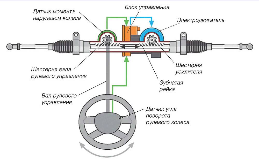 Что такое ЭУР: как устроен и работает рулевой усилитель
