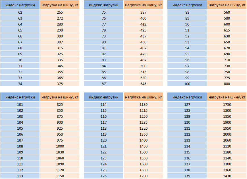 Индекс скорости и нагрузки шин: расшифровка, таблица