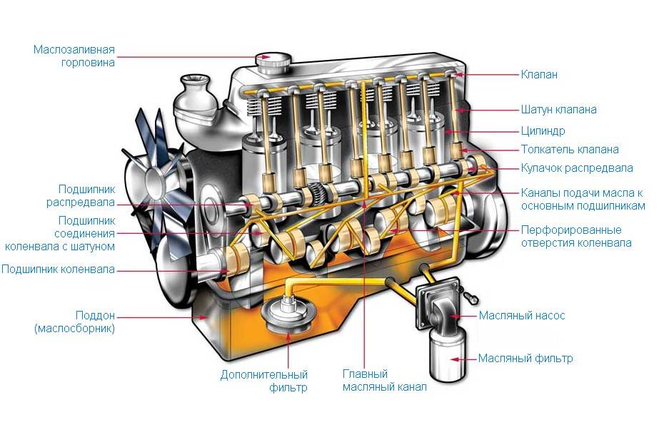 Смазочная система двигателя