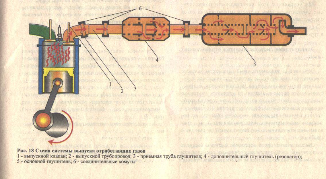 Система выпуска отработавших газов: комплекс труб для отвода газов