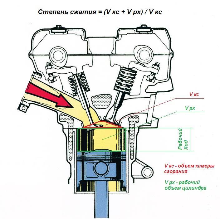 Компрессия в двигателе (что это такое, какая компрессия должна быть, как измеряется)