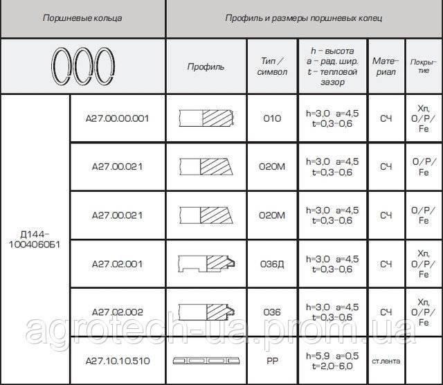 Подбор поршневых колец по размеру - авто журнал avtodetaling26.ru