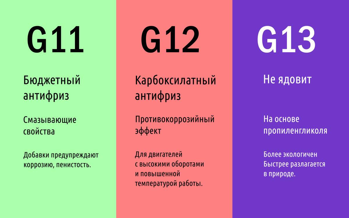 Чем отличаются антифризы g11, g12 и g13, какой из них лучше