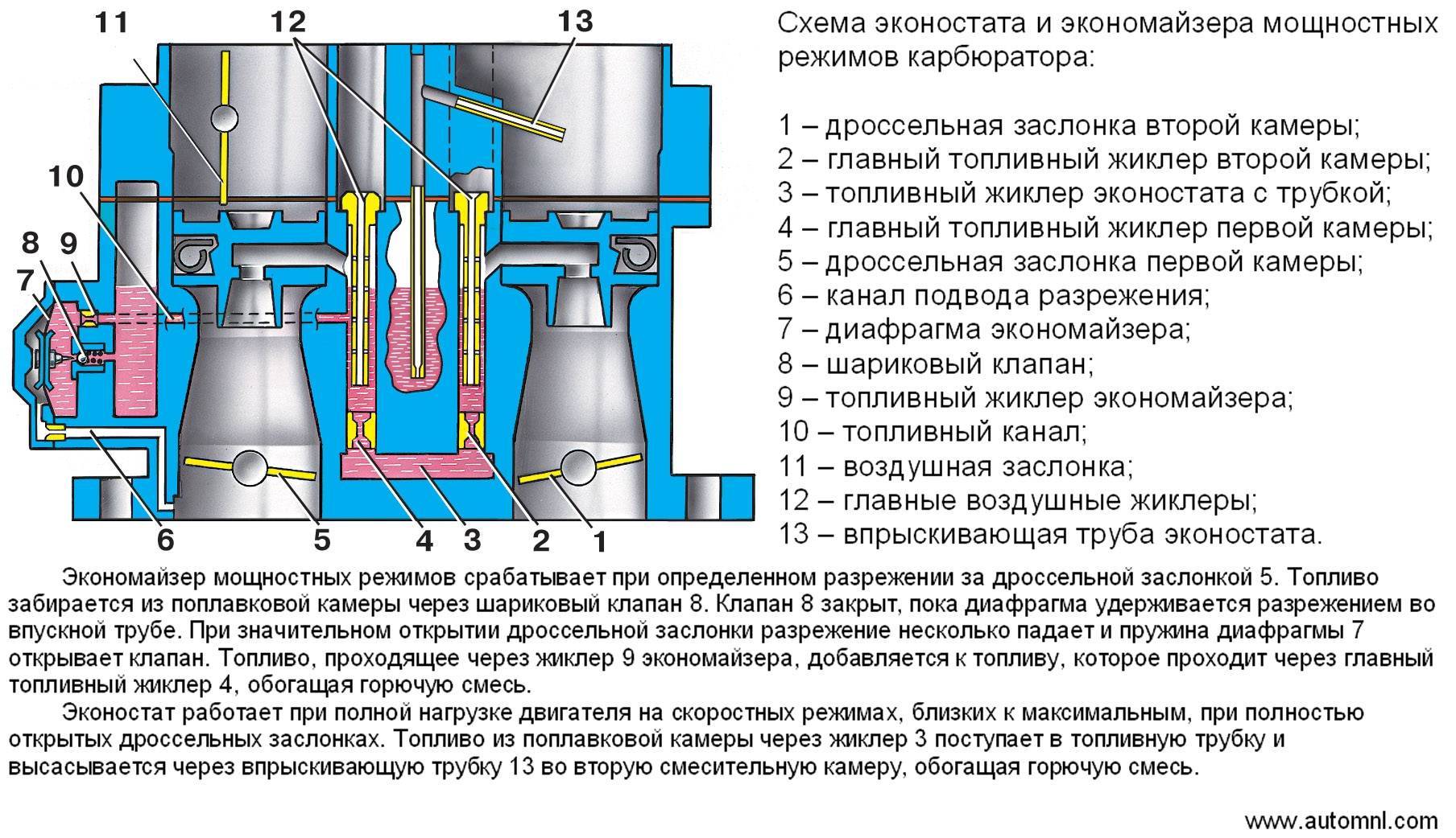 Основные системы и устройства карбюратора солекс