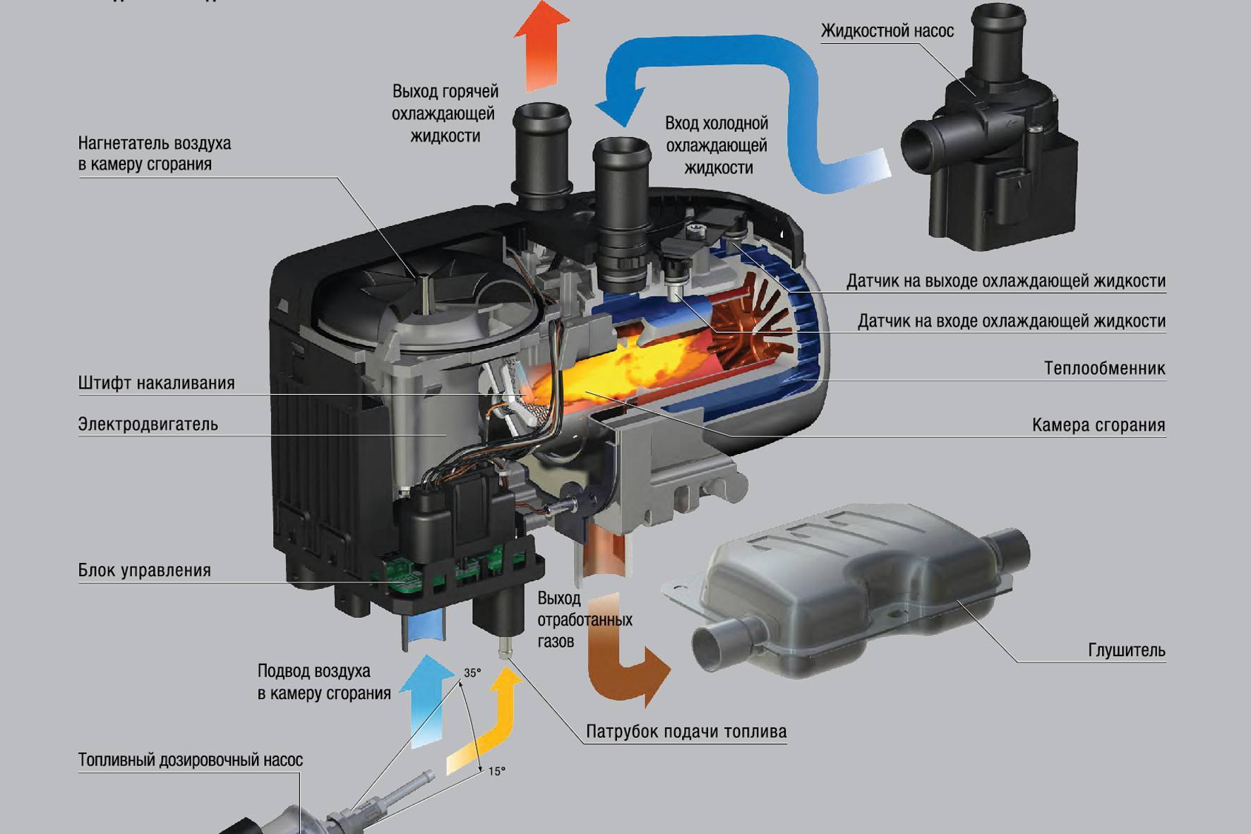 Рейтинг автономных и электрических предпусковых подогревателей двигателя: какой лучше поставить