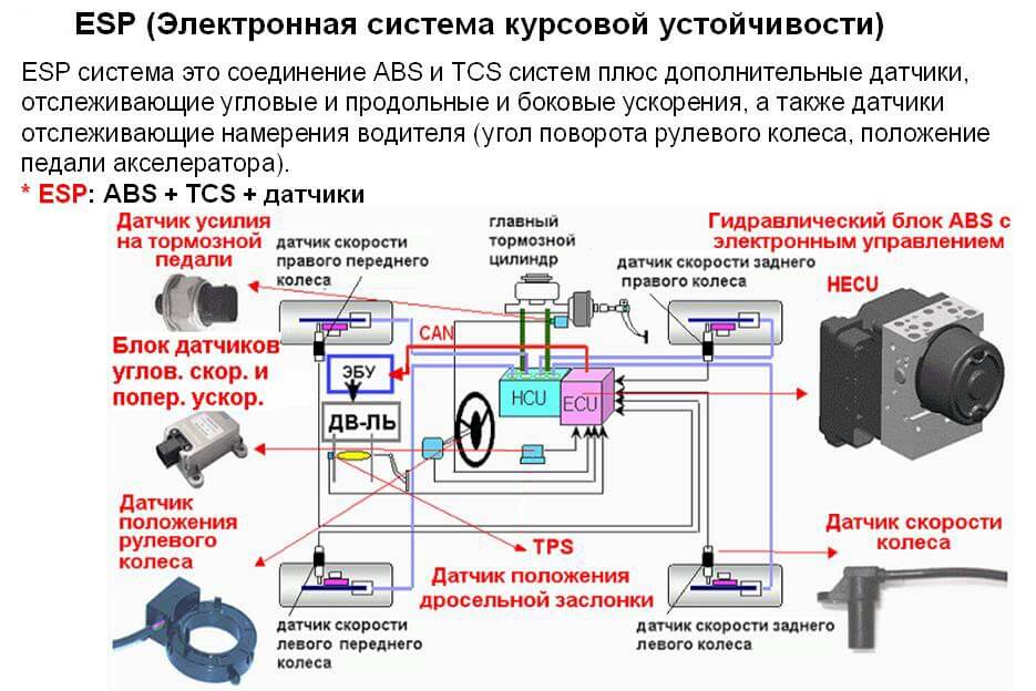 Тормозные системы tsc, abs и esp - описание и принцип работы - avtotachki