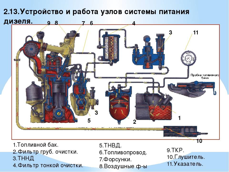 Дизельный двигатель: принцип работы и устройство