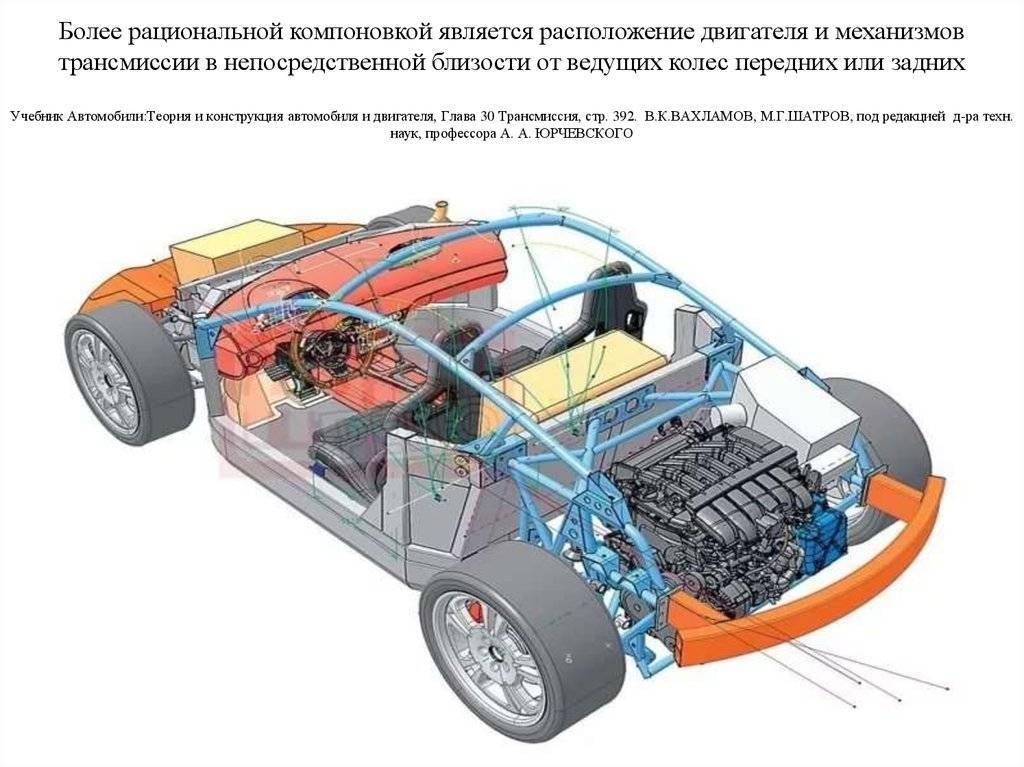 Продольное расположение двигателя в автомобиле против поперечного и что лучше | neauto.ru